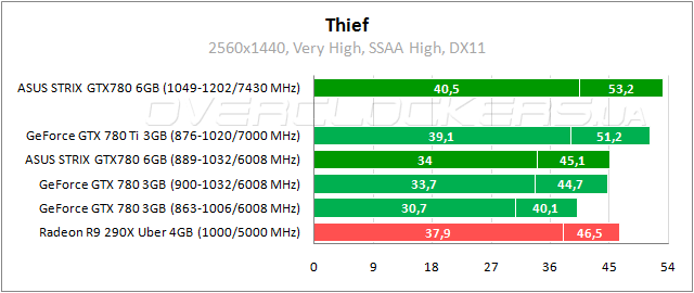 Тестирование ASUS STRIX-GTX780-OC-6GD5