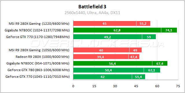 Тестирование Gigabyte GV-N780OC-3GD