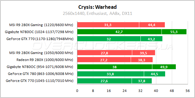 Тестирование Gigabyte GV-N780OC-3GD