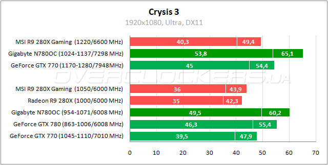 Тестирование Gigabyte GV-N780OC-3GD