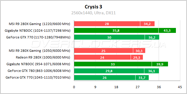 Тестирование Gigabyte GV-N780OC-3GD