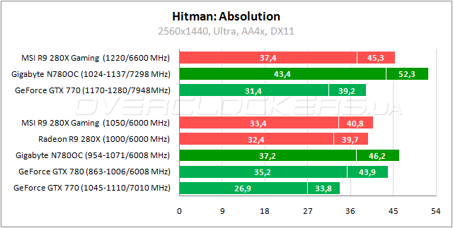 Тестирование Gigabyte GV-N780OC-3GD