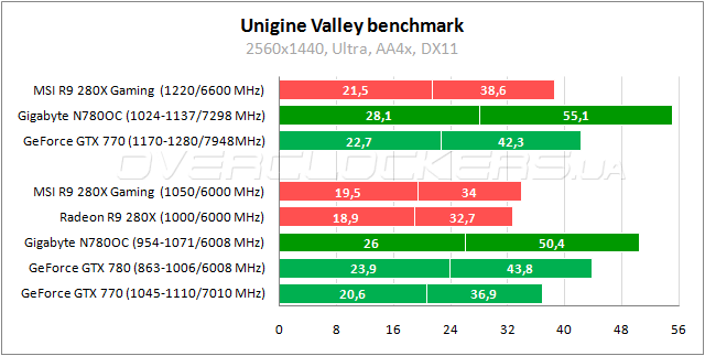 Тестирование Gigabyte GV-N780OC-3GD