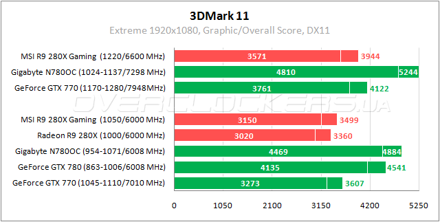 Тестирование Gigabyte GV-N780OC-3GD