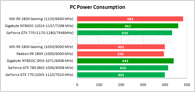 Энергопотребление Gigabyte GV-N780OC-3GD