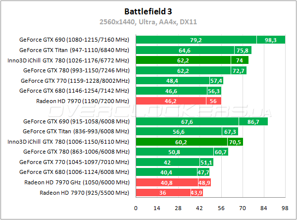 Тестирование Inno3D iChill GeForce GTX 780 HerculeZ 3000