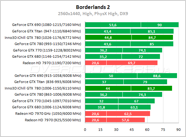 Тестирование Inno3D iChill GeForce GTX 780 HerculeZ 3000