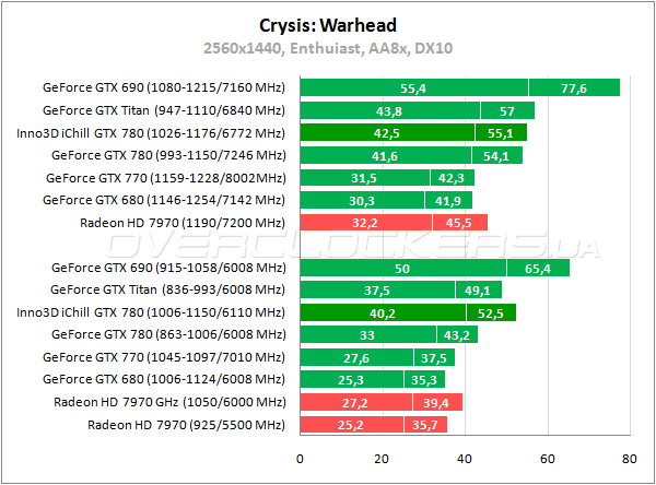 Тестирование Inno3D iChill GeForce GTX 780 HerculeZ 3000