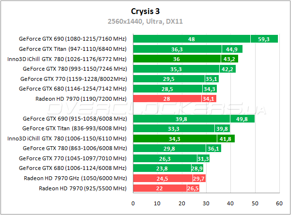 Тестирование Inno3D iChill GeForce GTX 780 HerculeZ 3000