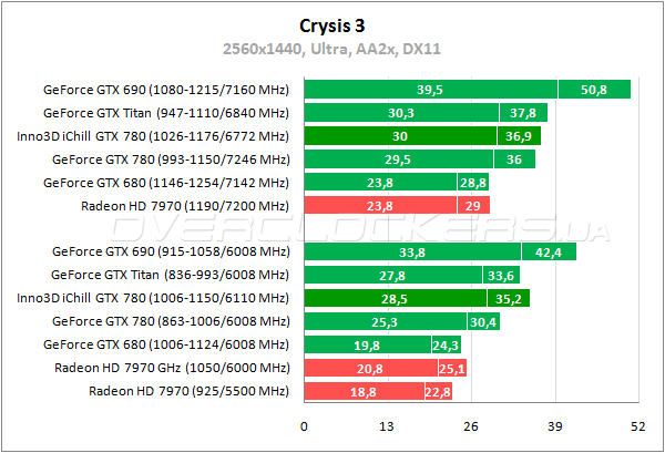 Тестирование Inno3D iChill GeForce GTX 780 HerculeZ 3000