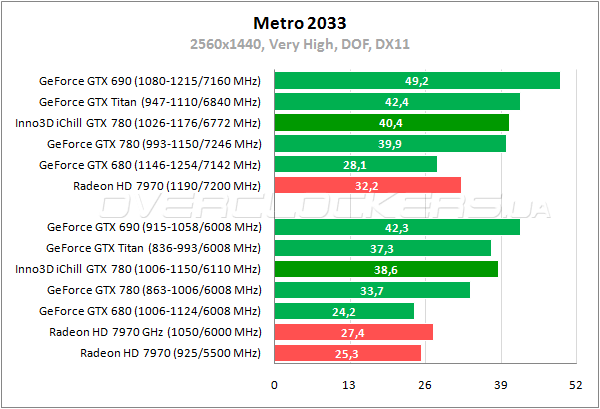 Тестирование Inno3D iChill GeForce GTX 780 HerculeZ 3000