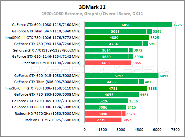 Тестирование Inno3D iChill GeForce GTX 780 HerculeZ 3000