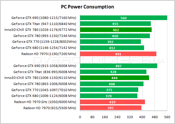 Энергопотребление Inno3D iChill GeForce GTX 780 HerculeZ 3000