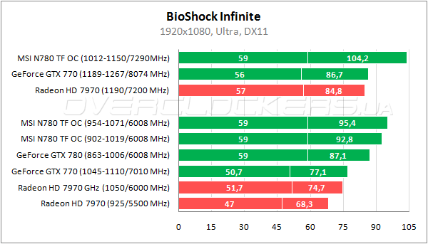 Тестирование MSI N780 TF 3GD5/OC