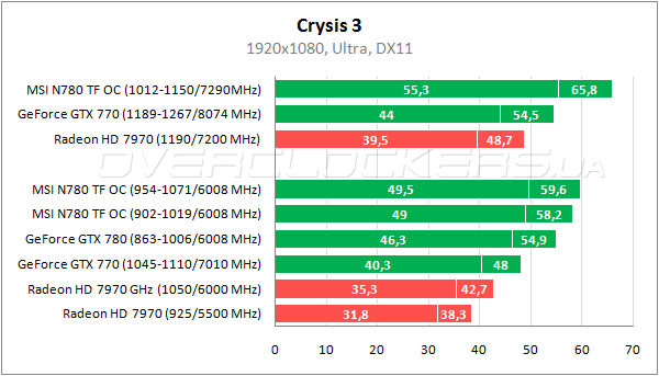 Тестирование MSI N780 TF 3GD5/OC