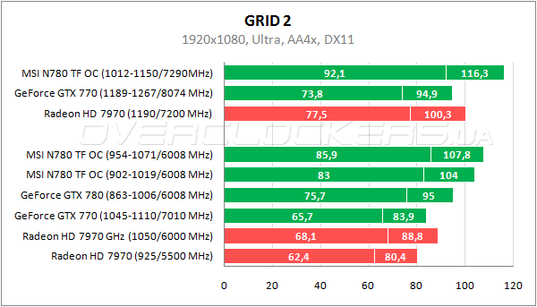 Тестирование MSI N780 TF 3GD5/OC