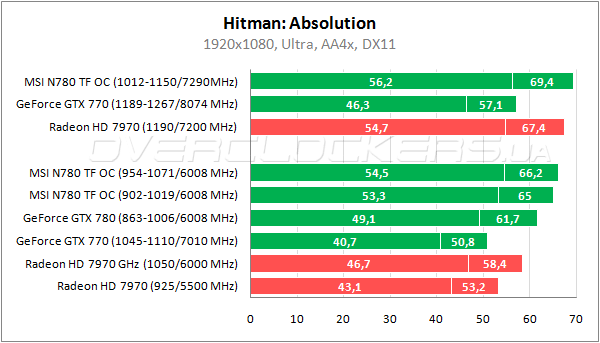 Тестирование MSI N780 TF 3GD5/OC