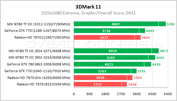 Тестирование MSI N780 TF 3GD5/OC