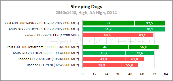 Gtx 780 vs hot sale rx 560