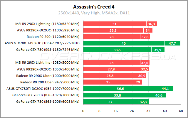 Тестирование ASUS GTX780TI-DC2OC-3GD5