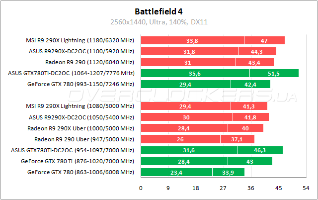 Тестирование ASUS GTX780TI-DC2OC-3GD5