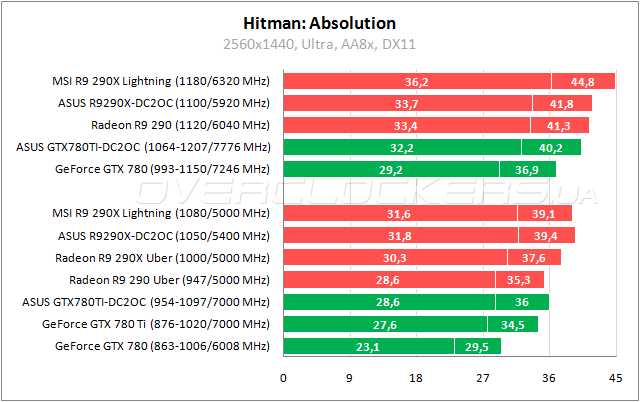 Тестирование ASUS GTX780TI-DC2OC-3GD5