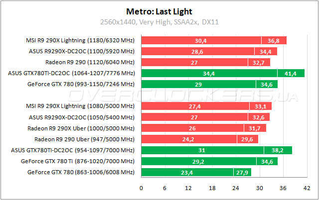 Тестирование ASUS GTX780TI-DC2OC-3GD5