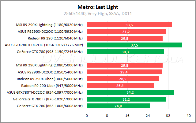 Тестирование ASUS GTX780TI-DC2OC-3GD5