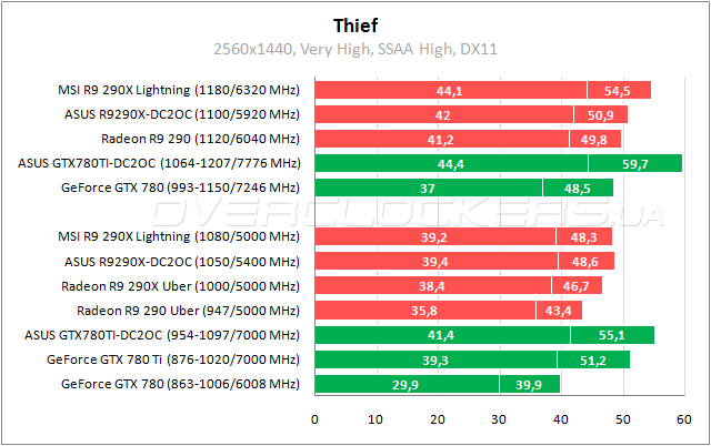 Тестирование ASUS GTX780TI-DC2OC-3GD5