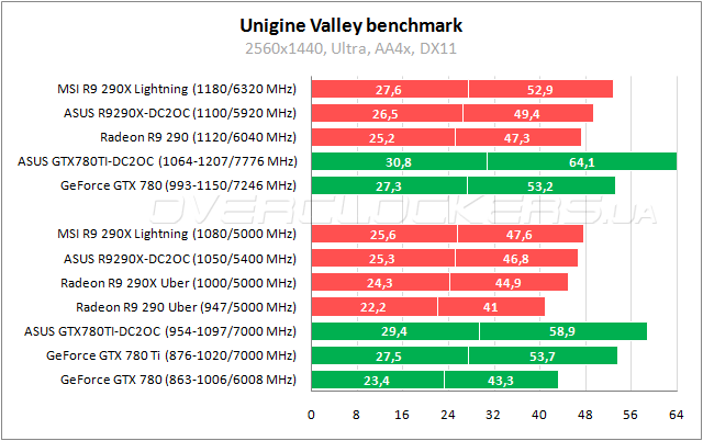 Тестирование ASUS GTX780TI-DC2OC-3GD5