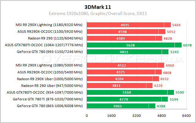 Тестирование ASUS GTX780TI-DC2OC-3GD5