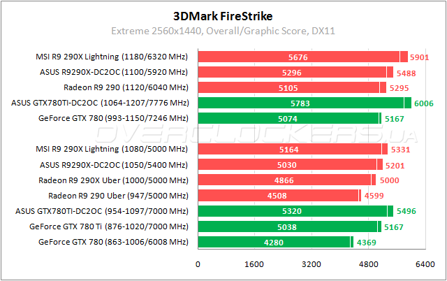 Тестирование ASUS GTX780TI-DC2OC-3GD5