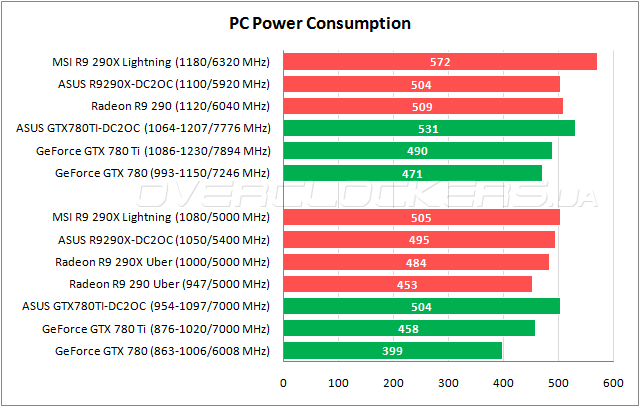 Энергопотребление ASUS GTX780TI-DC2OC-3GD5