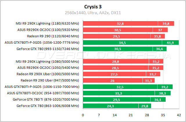 Тестирование ASUS MATRIX-GTX780TI-P-3GD5