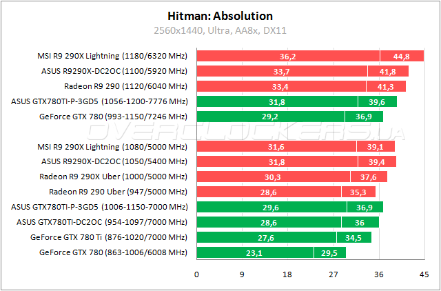 Тестирование ASUS MATRIX-GTX780TI-P-3GD5