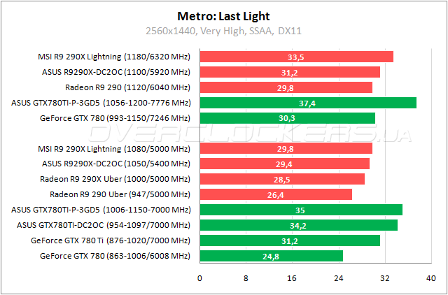 Тестирование ASUS MATRIX-GTX780TI-P-3GD5