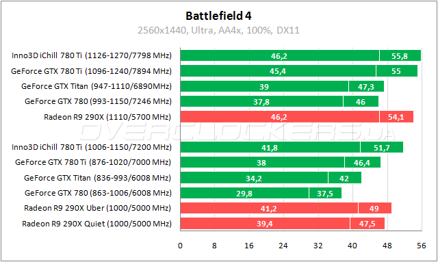 Тестирование Inno3D iChill GeForce GTX 780 Ti HerculeZ X3 Ultra