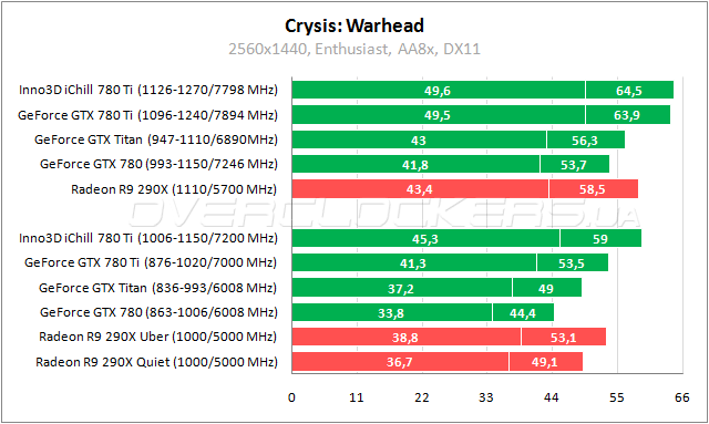 Тестирование Inno3D iChill GeForce GTX 780 Ti HerculeZ X3 Ultra