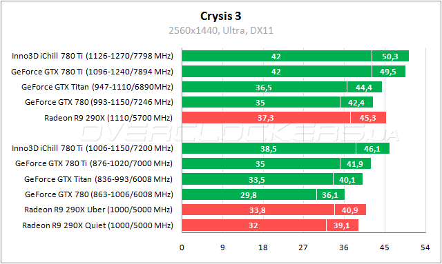 Тестирование Inno3D iChill GeForce GTX 780 Ti HerculeZ X3 Ultra