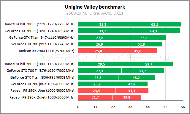 Тестирование Inno3D iChill GeForce GTX 780 Ti HerculeZ X3 Ultra