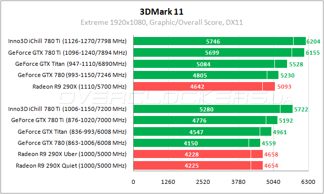 Тестирование Inno3D iChill GeForce GTX 780 Ti HerculeZ X3 Ultra