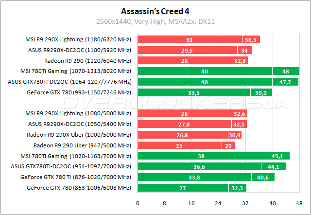 Сравнение видеокарт 780ti и 1050ti