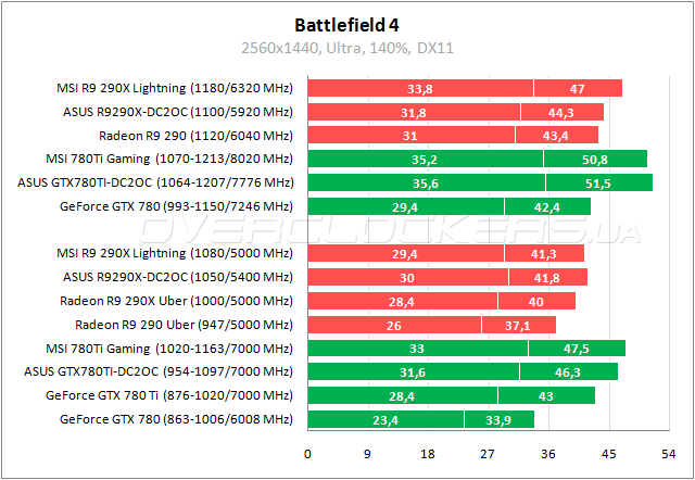 Тестирование MSI GTX 780Ti Gaming 3G