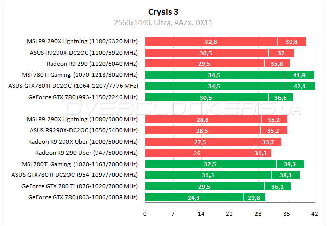 Тестирование MSI GTX 780Ti Gaming 3G