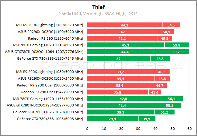 Тестирование MSI GTX 780Ti Gaming 3G