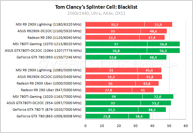 Тестирование MSI GTX 780Ti Gaming 3G