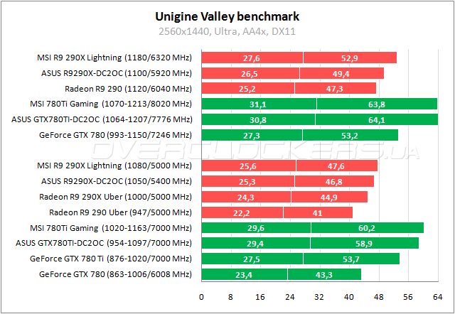 Тестирование MSI GTX 780Ti Gaming 3G