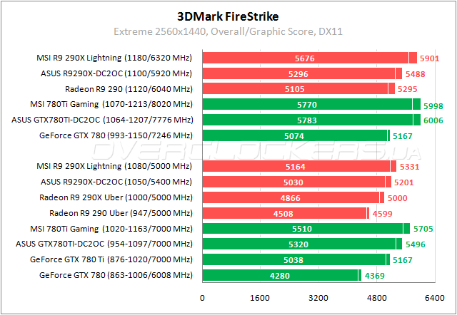 Тестирование MSI GTX 780Ti Gaming 3G