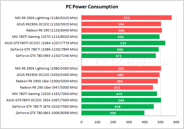 Энергопотребление MSI GTX 780Ti Gaming 3G