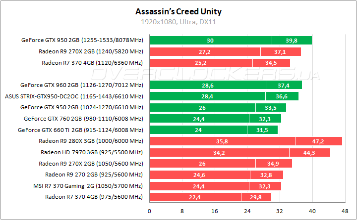 GeForce GTX 950 и Radeon R7 370